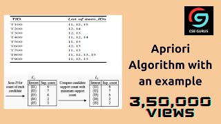 6 Apriori Algorithm with an example [upl. by Enaerb]