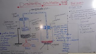 destructive distillation of coal class12th [upl. by Iona]