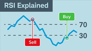 How to Use the Relative Strength Index RSI [upl. by Akiam]