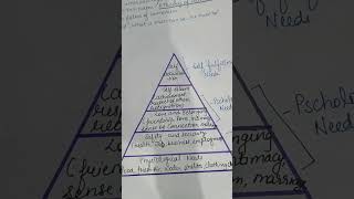 maslow hierarchy of needs theorymotivation theoryviralvideo all teaching examGaneshclasses [upl. by Anole363]