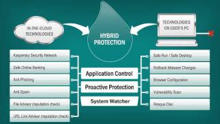 Kaspersky Internet Security 2012 Turn on Tune in Dont Get Dropped on [upl. by Orel285]