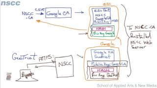 Digital Certificates Chain of Trust [upl. by Undis]