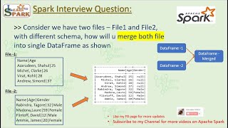 Spark Interview Question  Scenario Based  Merge DataFrame in Spark  LearntoSpark [upl. by Trenna]