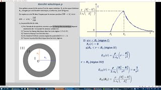 Exercicele champ et potentiel électrique Une sphère creuse s charger d’une densité volumique ρ [upl. by Enilegna]