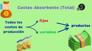 Sistema de costeo absorbente total [upl. by Llenoil]