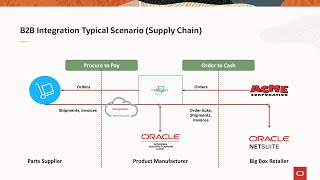 Oracle Integration Capabilities B2B [upl. by Richer518]