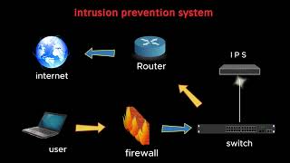 Intrusion prevention system part 1  IPS  lecture 18 [upl. by Lynnea912]