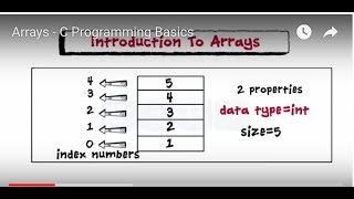 Introduction To Arrays  C Programming  Derived Data Structures 1 2 Or Multi Dimensional Arrays [upl. by Eusassilem]