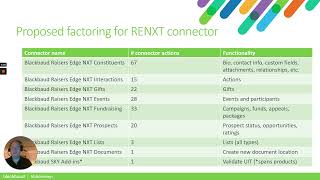 Raiser’s Edge NXT Power Platform connector updates [upl. by Anneehs894]