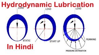 Hydrodynamic Lubrication  Thick Film Lubriction in Hindi [upl. by Riatsila217]