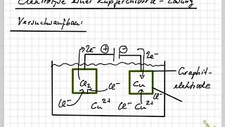 Elektrolyse von Kupferchlorid [upl. by Boykins]