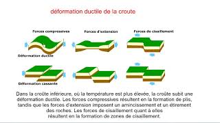 Les déformations tectoniques ductile et cassante les failles et les plis [upl. by Dyann896]