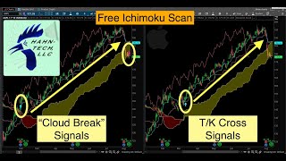 Thinkorswim Scan Ichimoku [upl. by Ailet714]