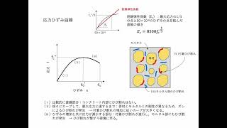 128 コンクリート構造工学 第2章 コンクリートの力学的性質（応力ひずみ曲線） [upl. by Bamby]