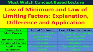 Law of Minimum and Law of Limiting Factors Explanation Difference and Application [upl. by Aivirt958]