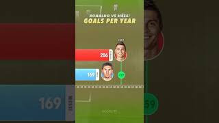 Goals per calendar year  Ronaldo vs Messi football urcristiano leomessi shorts [upl. by Ddot746]