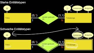 1310 Entity Relationship Modellierung III schwache Entitätstypen NM Generalisierung Teilvon [upl. by Mcnelly]