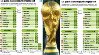 Tirage Coupe du monde 2022 les chapeau 3 tombe sur la France Brezil et Lallemagne [upl. by Lalat]