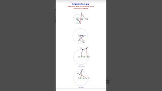 Grashof’s Law four bar mechanism  shorts [upl. by Vance]