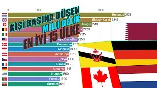 KİŞİ BAŞINA DÜŞEN MİLLİ GELİRE GÖRE EN İYİ 15 ÜLKE  İstatistik Savaşları 16 [upl. by Anitan]