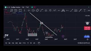 DXY Analysis On Monthly Time Frame [upl. by Pani713]