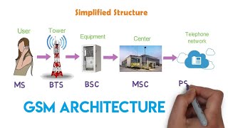 How the cellular network works  GSM Architecture  1G amp 2G  Arun [upl. by Creedon]