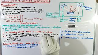 Part1 Instruction of UVVisible spectrometer  Monochromator  UVVisible Spectroscopy [upl. by Emanuela]