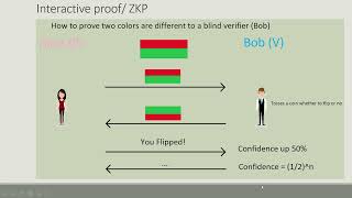 Introduction to Zero Knowledge Proofs ZKP شرح بالعربي [upl. by Arym]