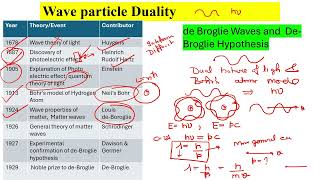 de Broglie hypothesis [upl. by Atram]