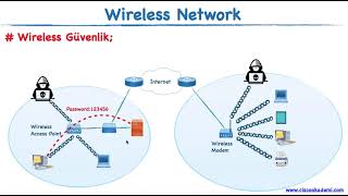 08  Wireless Network Security  Kablosuz Ağlarda Güvenlik [upl. by Lehcer63]