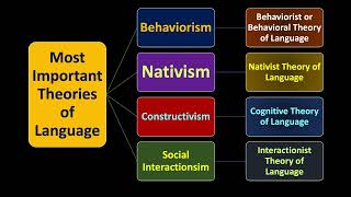 Most Important Theories of Language Behaviorism Nativism Constructivism Social Interactionism [upl. by Nevear]