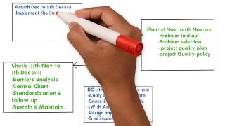 The PDCA Plan Do  Check amp Act cycle amp Its Example [upl. by Aimahs]