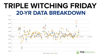 Triple Witching Friday  20 Year Data Analysis [upl. by Aromas422]