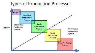 Types of Production Processes [upl. by Watson]