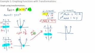 Example 1 Graphing a Function with Transformations [upl. by Eleira342]