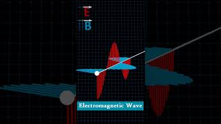 Electromagnetic wave animation animation physics 12thphysics electromagnetism science [upl. by Llewkcor]