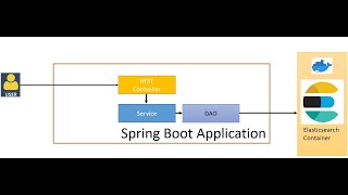 Connect Spring Boot Application to Elasticsearch Docker Container using HTTPS [upl. by Bilbe78]