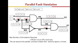 Testability of VLSI Lecture 5 Fault Simulation [upl. by Airottiv156]