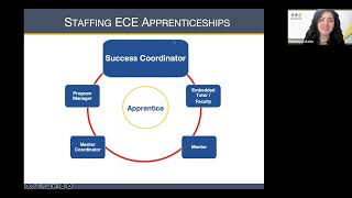 ECE Apprenticeships The Role of the Success Coordinator [upl. by Garlan]