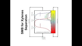 The SMB Technology for Xylenes Separation [upl. by Jud]