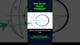 How lenses correct Presbyopia [upl. by Kyne]