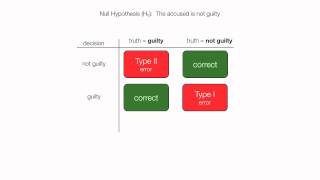 Learn to understand Hypothesis Testing For Type I and Type II Errors [upl. by Paymar]