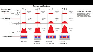 Focusing Magnetic Fields Halbach vs Back Iron [upl. by Coad]