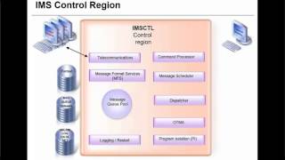 IMS Fundamentals Part 2 Online Architecture [upl. by Olihs]