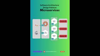 Microservice Architecture shorts [upl. by Larry]