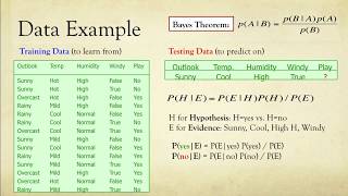 Probability Bayes Theorem and Naive Bayes Classification [upl. by Burtis]