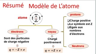 résumé completmodèle de latometronccommun [upl. by Quartana]