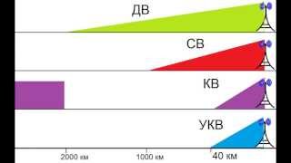 Особенности распространения радиоволн  РадиолюбительTV 16 [upl. by Bhatt]