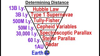 Astronomy  Ch 29 Galaxies 10 of 14 Determining Distance [upl. by Alcot777]