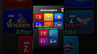 Wisden Ranks IPL teams after Mega Auction shortvideo ipl2025 iplauction ​⁠BndRajput17 [upl. by Tann]